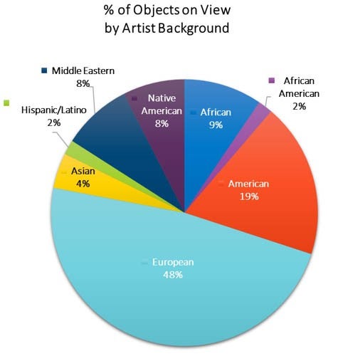 Pie Chart of Artist Background